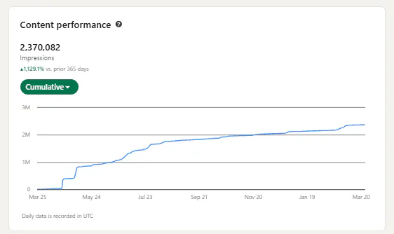 Rheanne Razo's LinkedIn content performance graph showing 2,370,082 impressions over 365 days
