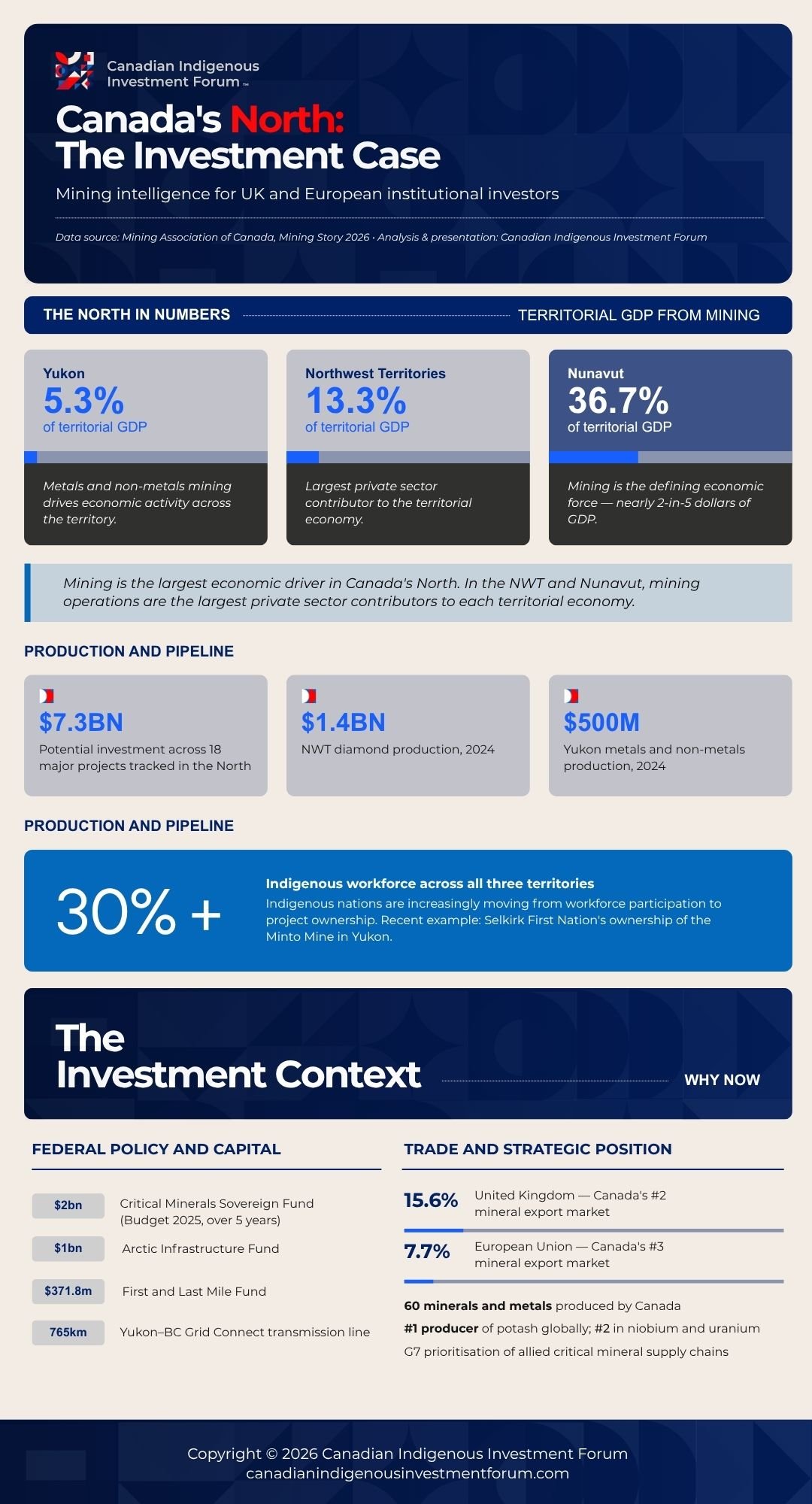 Canadian Indigenous Investment Forum infographic translating Canada's North investment case into an investor-facing campaign asset