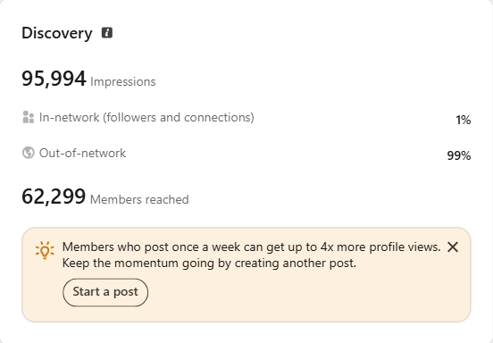 Ken Parkinson's LinkedIn owner analytics showing 95,994 impressions, 99 percent out-of-network reach, and 62,299 members reached