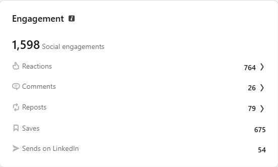 Ken Parkinson's LinkedIn owner analytics showing 1,598 social engagements, 764 reactions, 26 comments, 79 reposts, 675 saves, and 54 sends