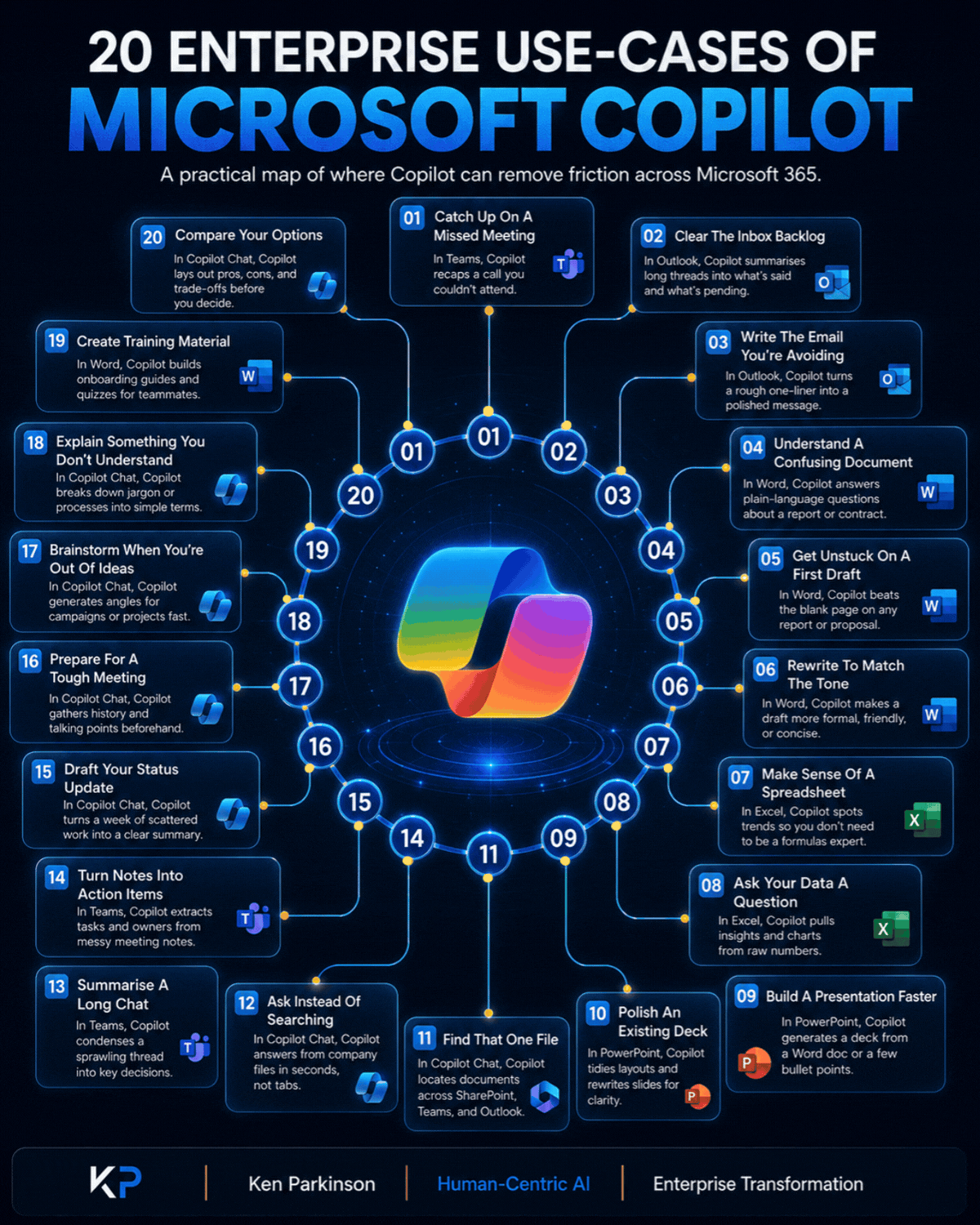 Ken Parkinson's actual Microsoft Copilot enterprise use-cases post visual