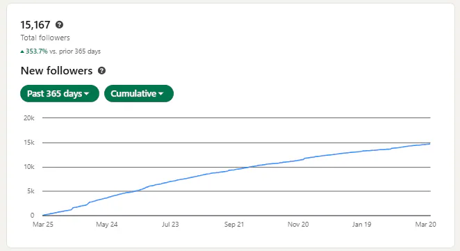 Rheanne Razo's LinkedIn follower growth graph showing 15,167 followers and 353.7 percent growth over 365 days